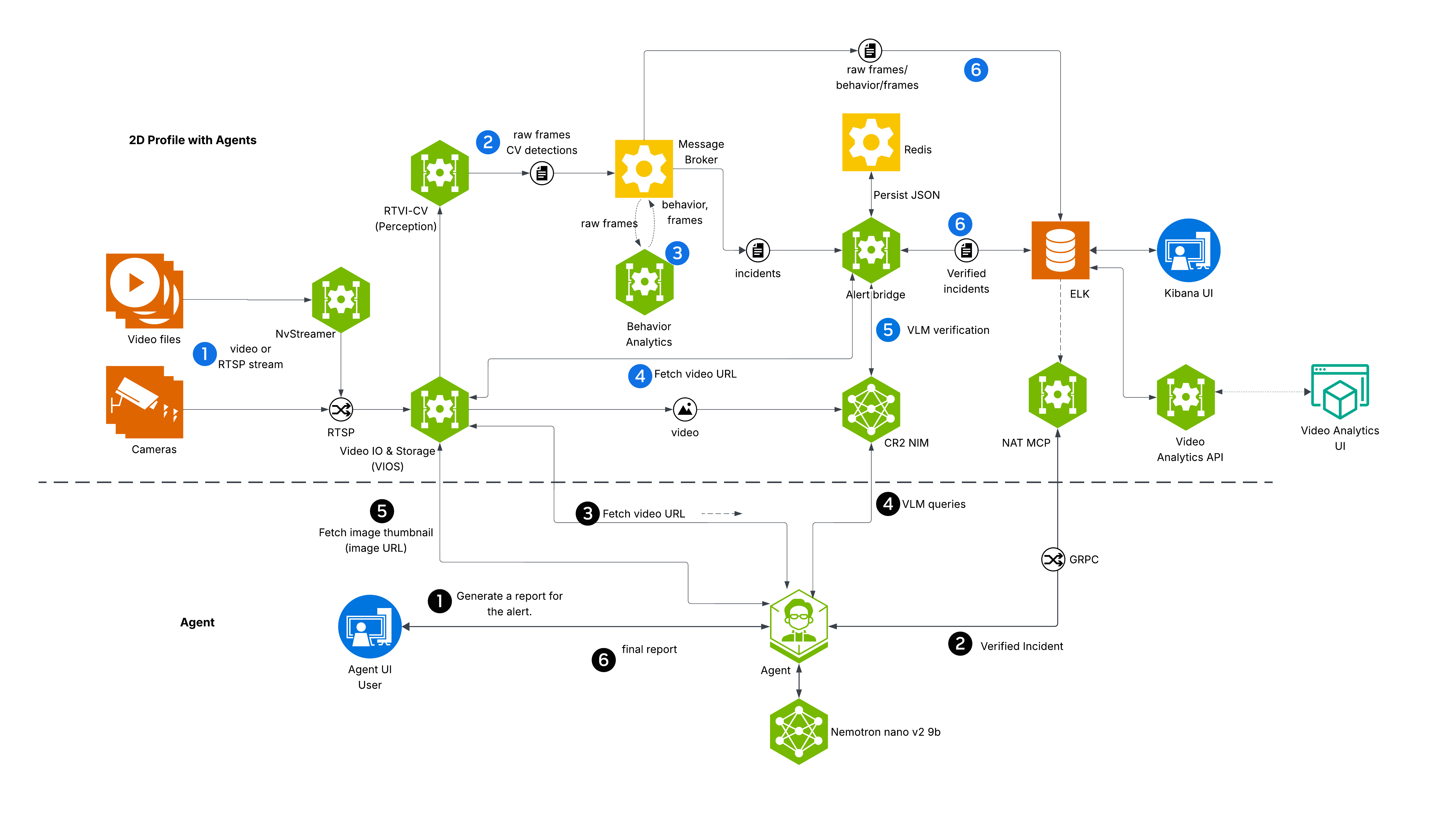 2D Vision AI with Agents Profile