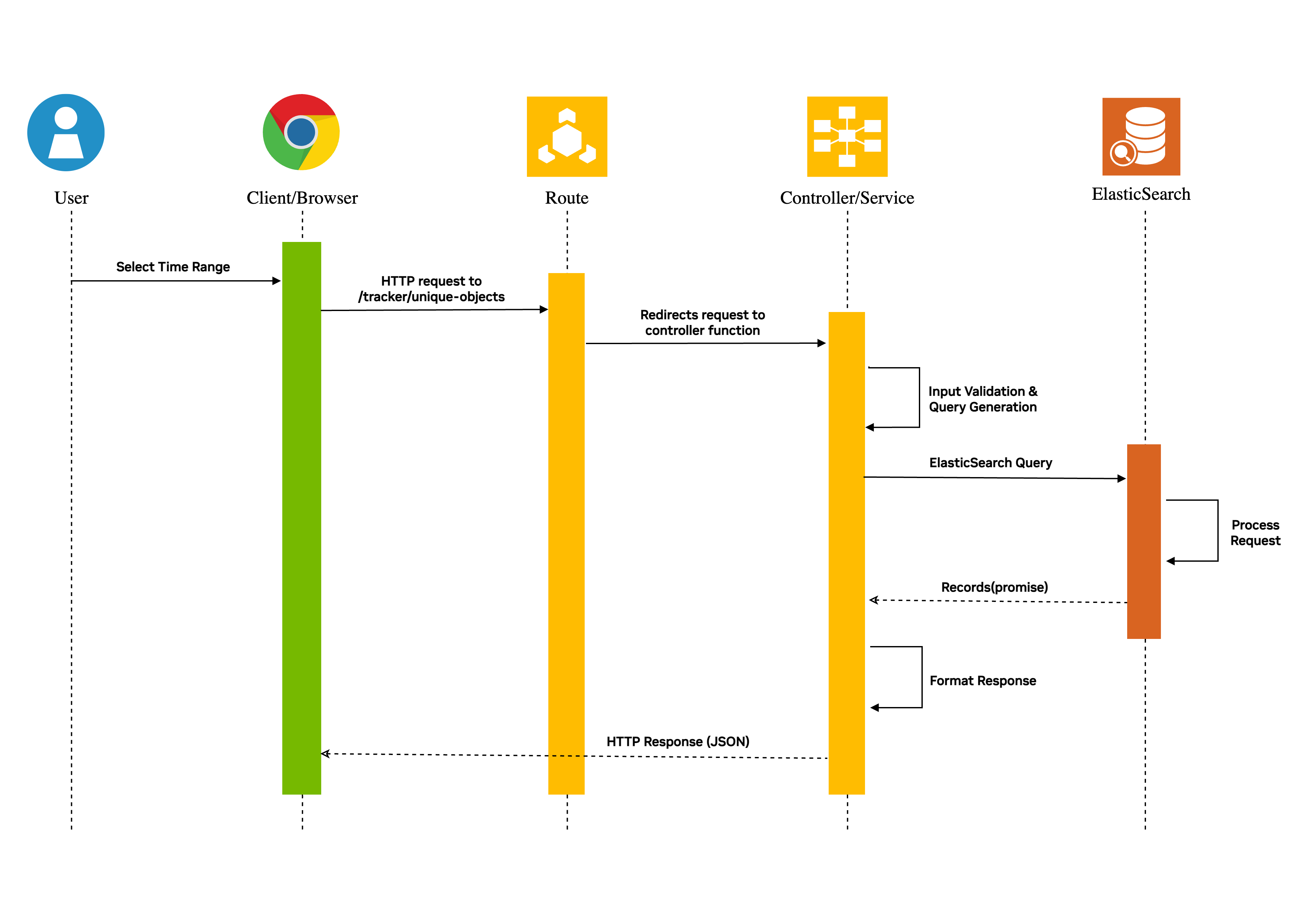 Sequence Diagram - Multi Camera Tracking: Unique Objects