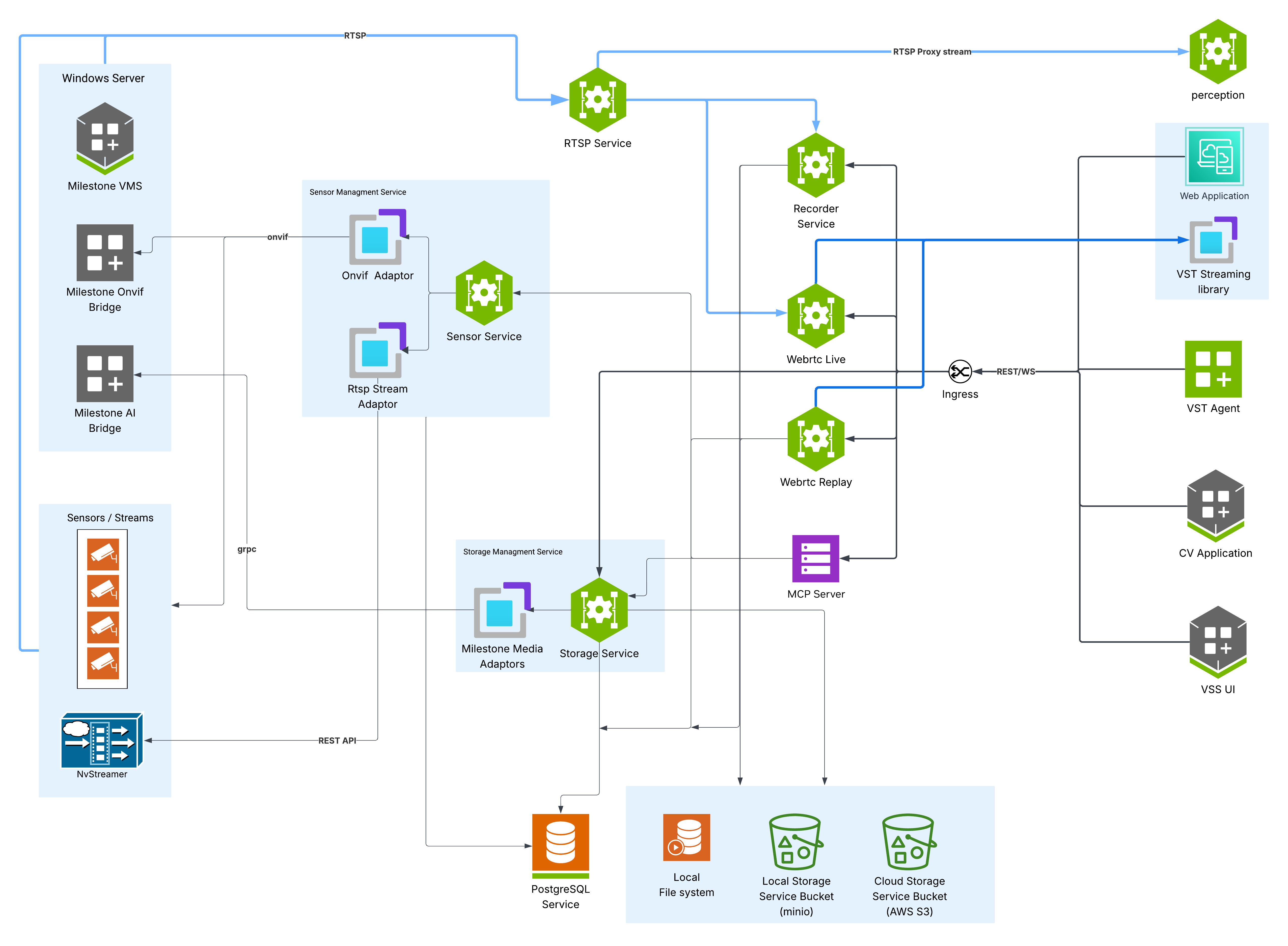 VIOS Modular Diagram