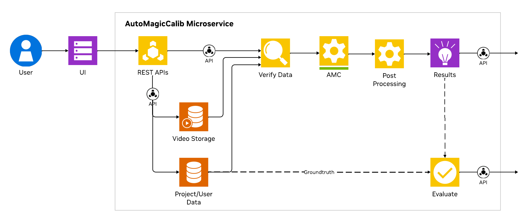 VSS Auto Calibration Microservice Architecture