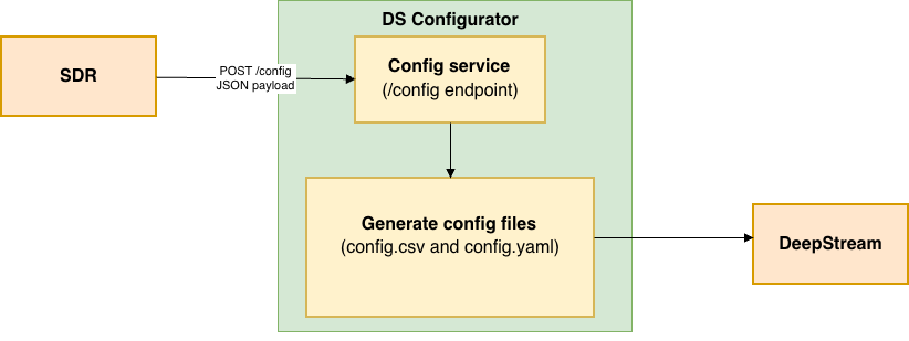 DS Configurator Architecture