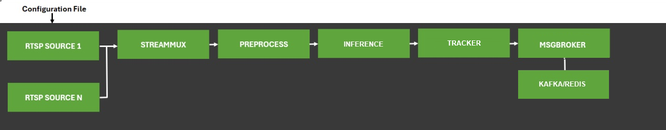 Real Time Video Intelligence Microservice Architecture