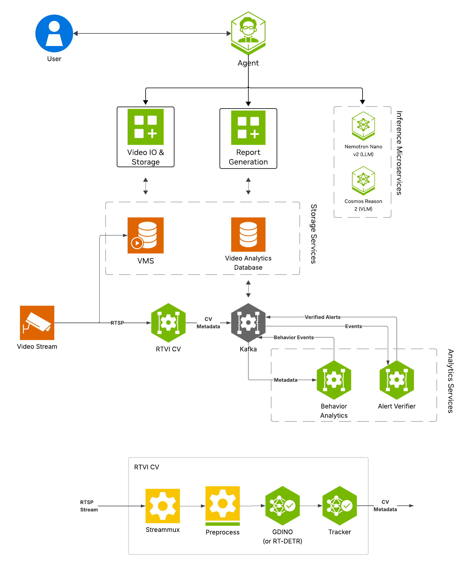 Vision Agent with Alert Verification Architecture