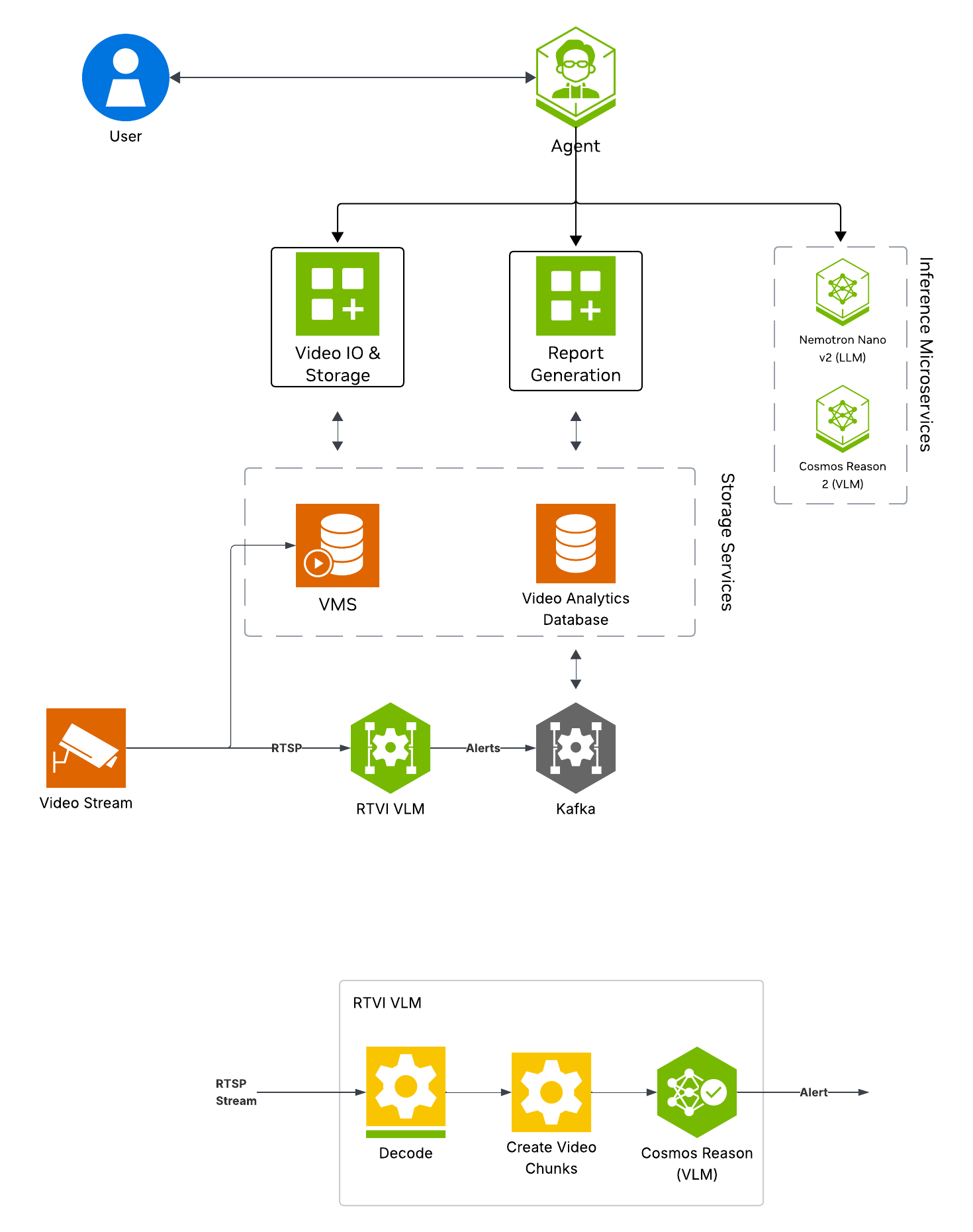 Vision Agent with Real-Time Alerting Architecture