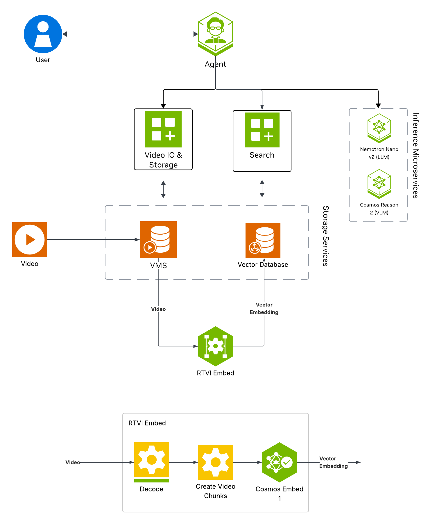 Vision Agent with Search Architecture