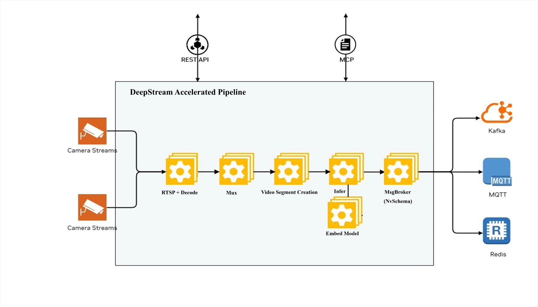 Real-Time Embedding DeepStream Pipeline