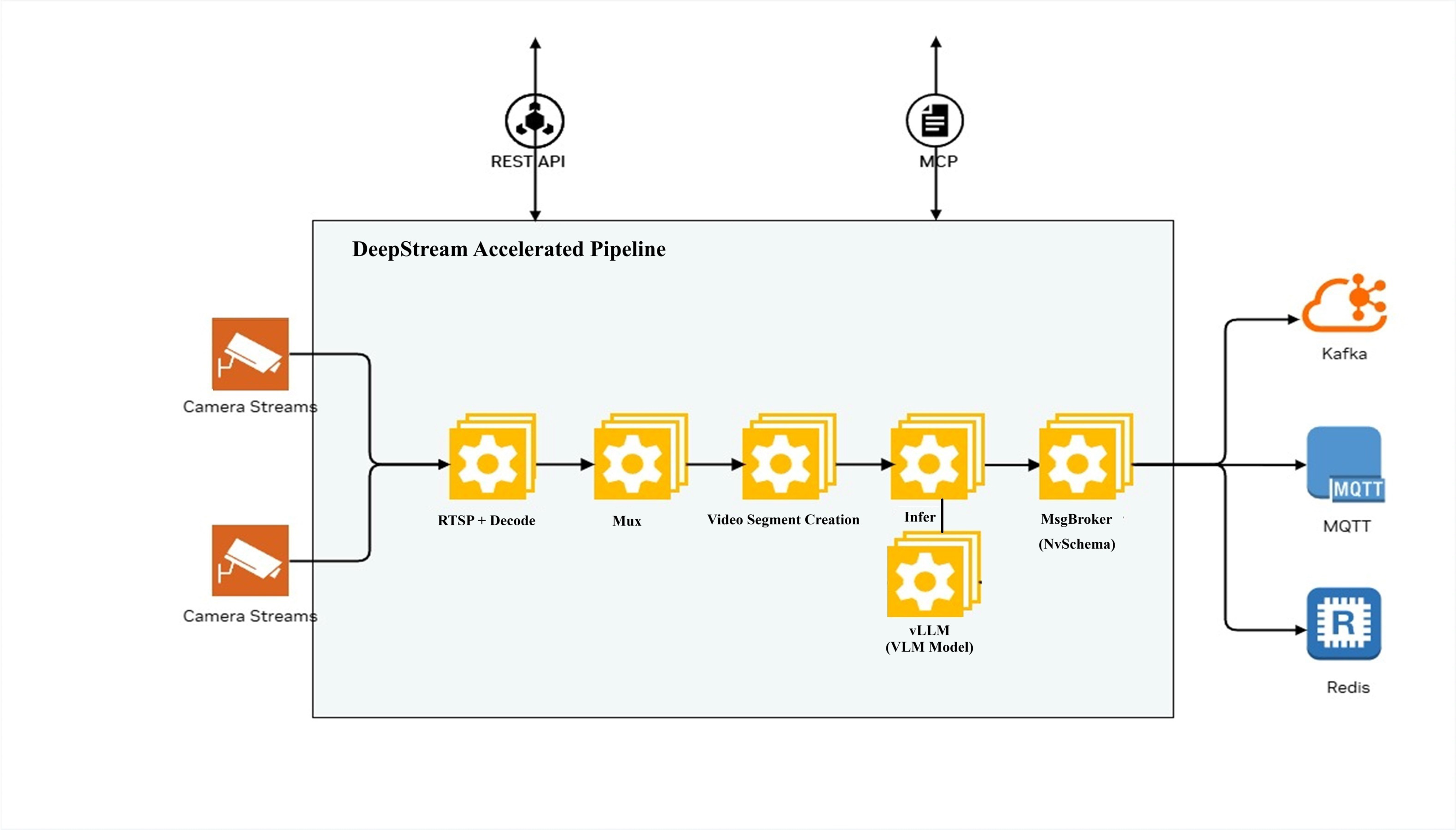 DeepStream Accelerated Pipeline Architecture