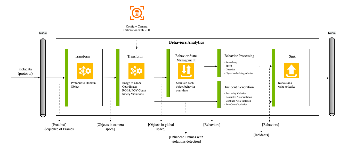 Behavior Analytics microservice
