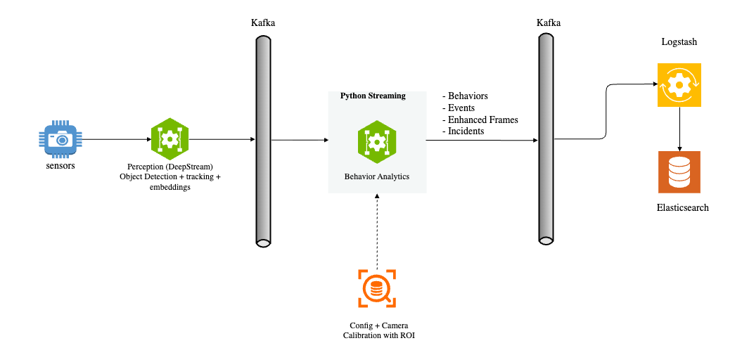 Behavior Analytics workflow