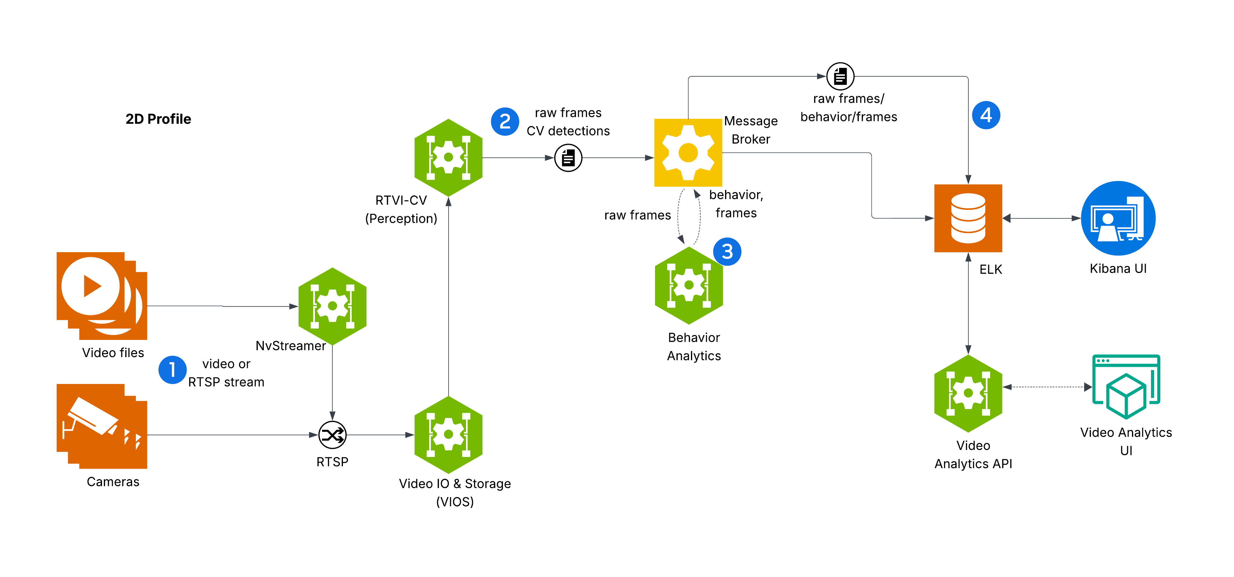 VSS Warehouse Blueprint's 2D Vision AI Profile