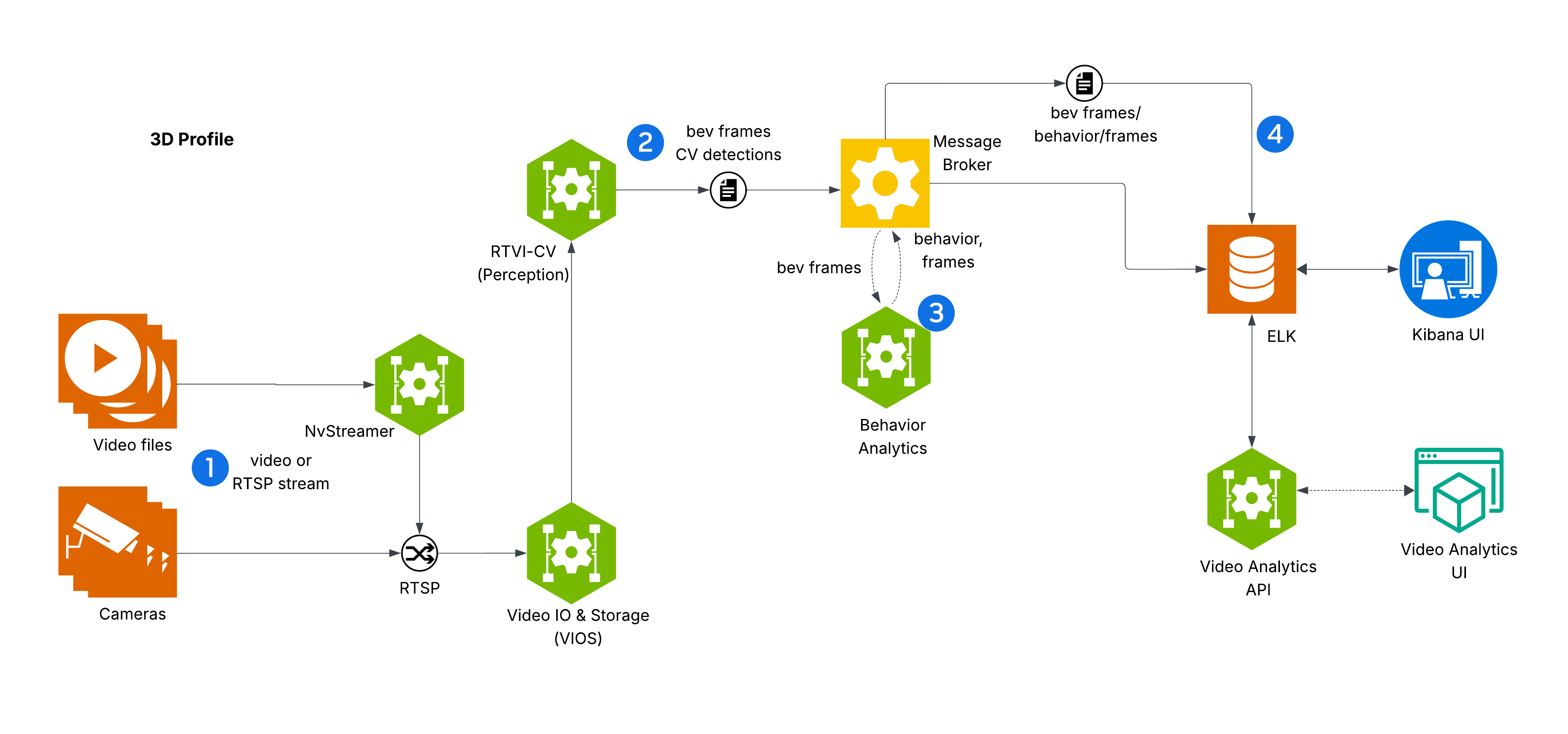 VSS Warehouse Blueprint's 3D Vision AI Profile