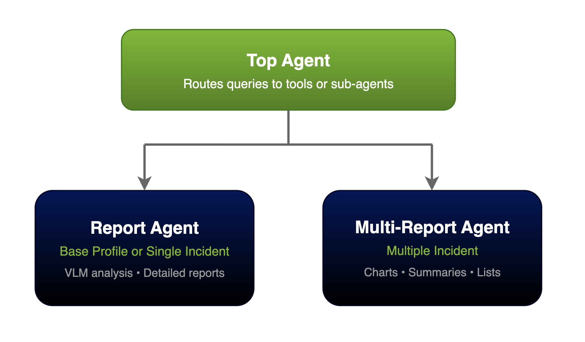 VSS Agent Architecture