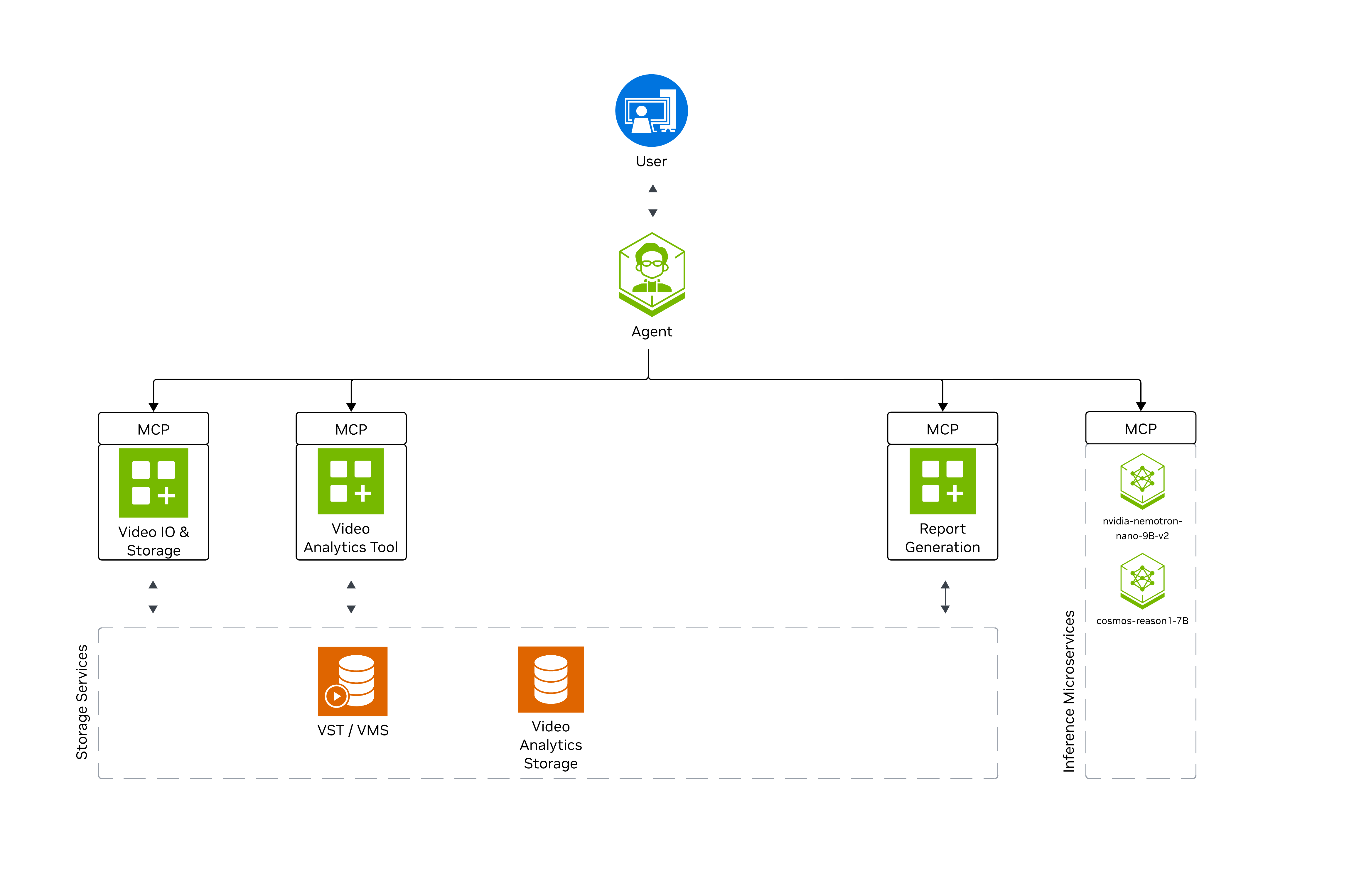 Agent interaction with Warehouse Blueprint