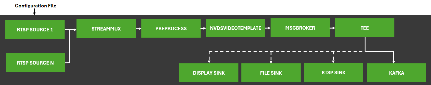 Metropolis Perception App Architecture with RT-DETR