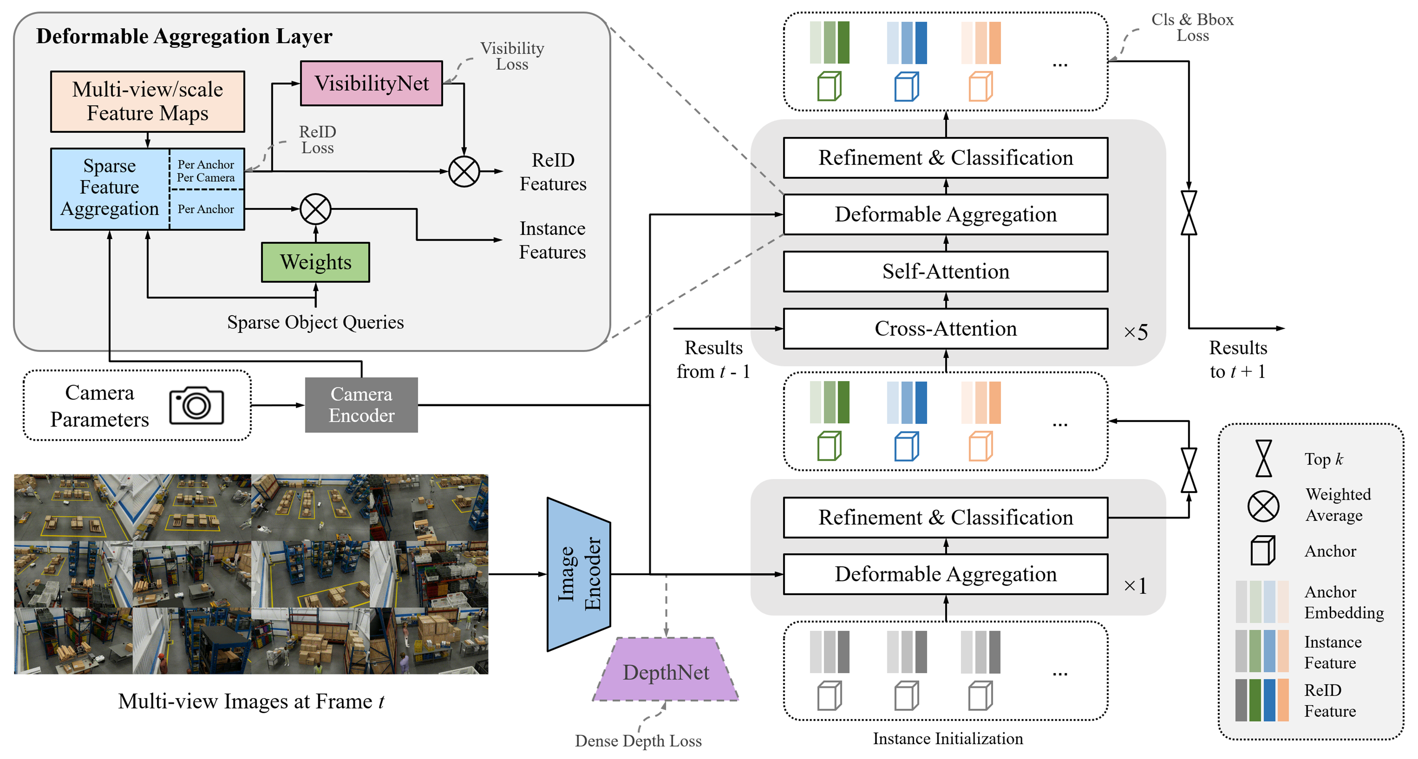 TAO Sparse4D Model Architecture