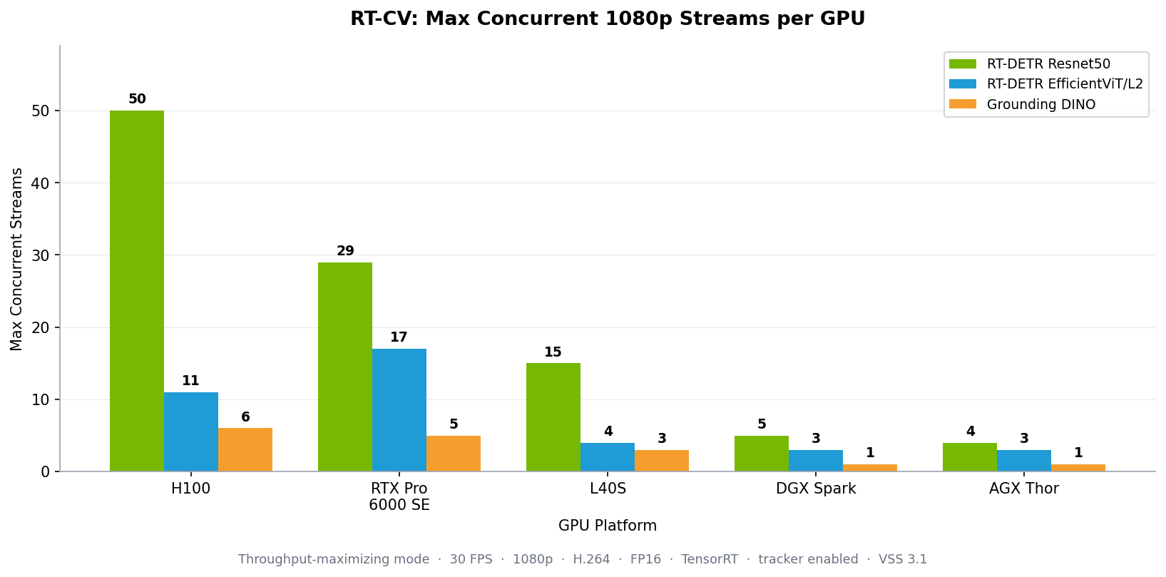 RT-CV max concurrent 1080p streams per GPU by model