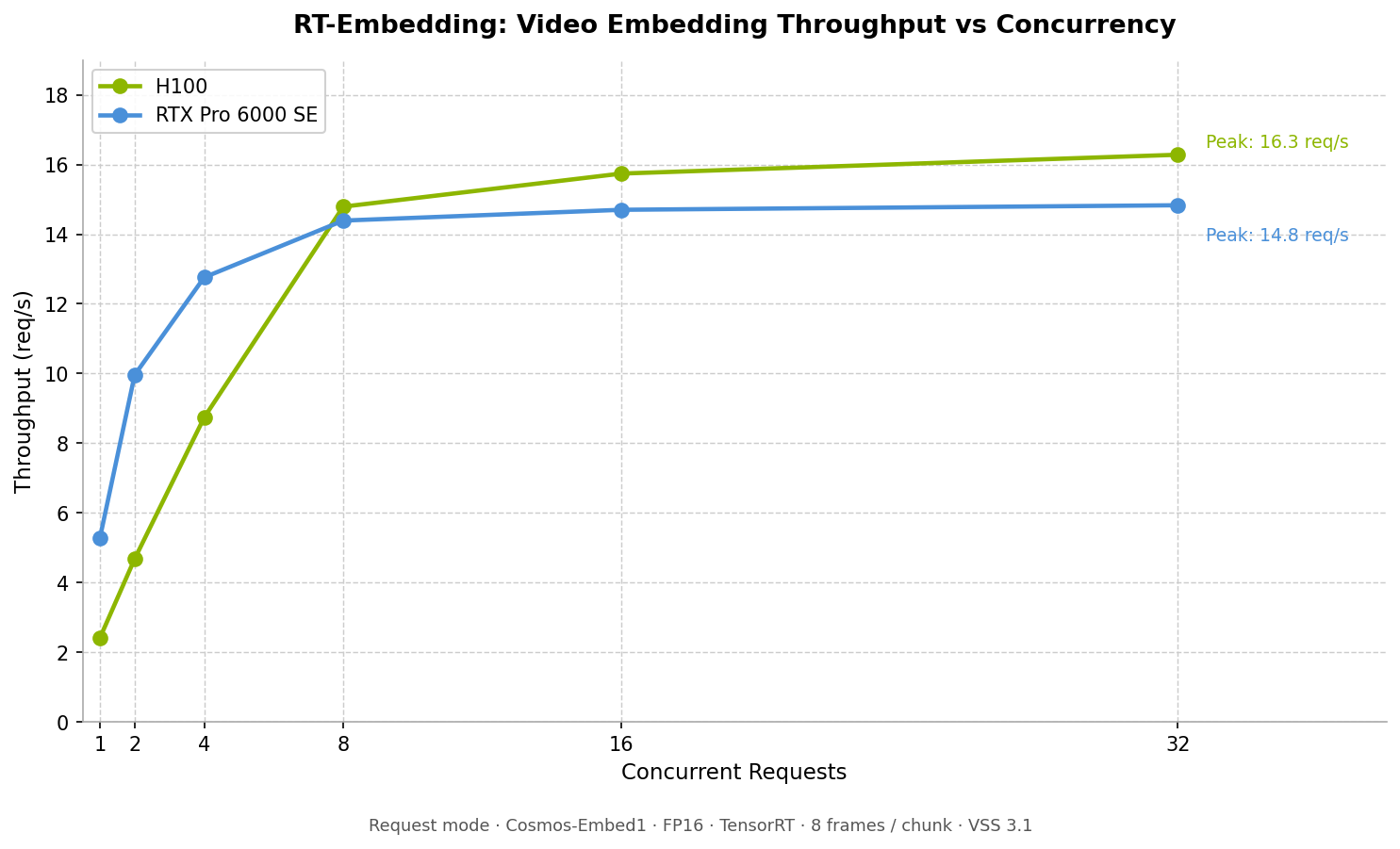 RT-Embedding video embedding throughput vs concurrency for H100 and RTX Pro 6000 SE