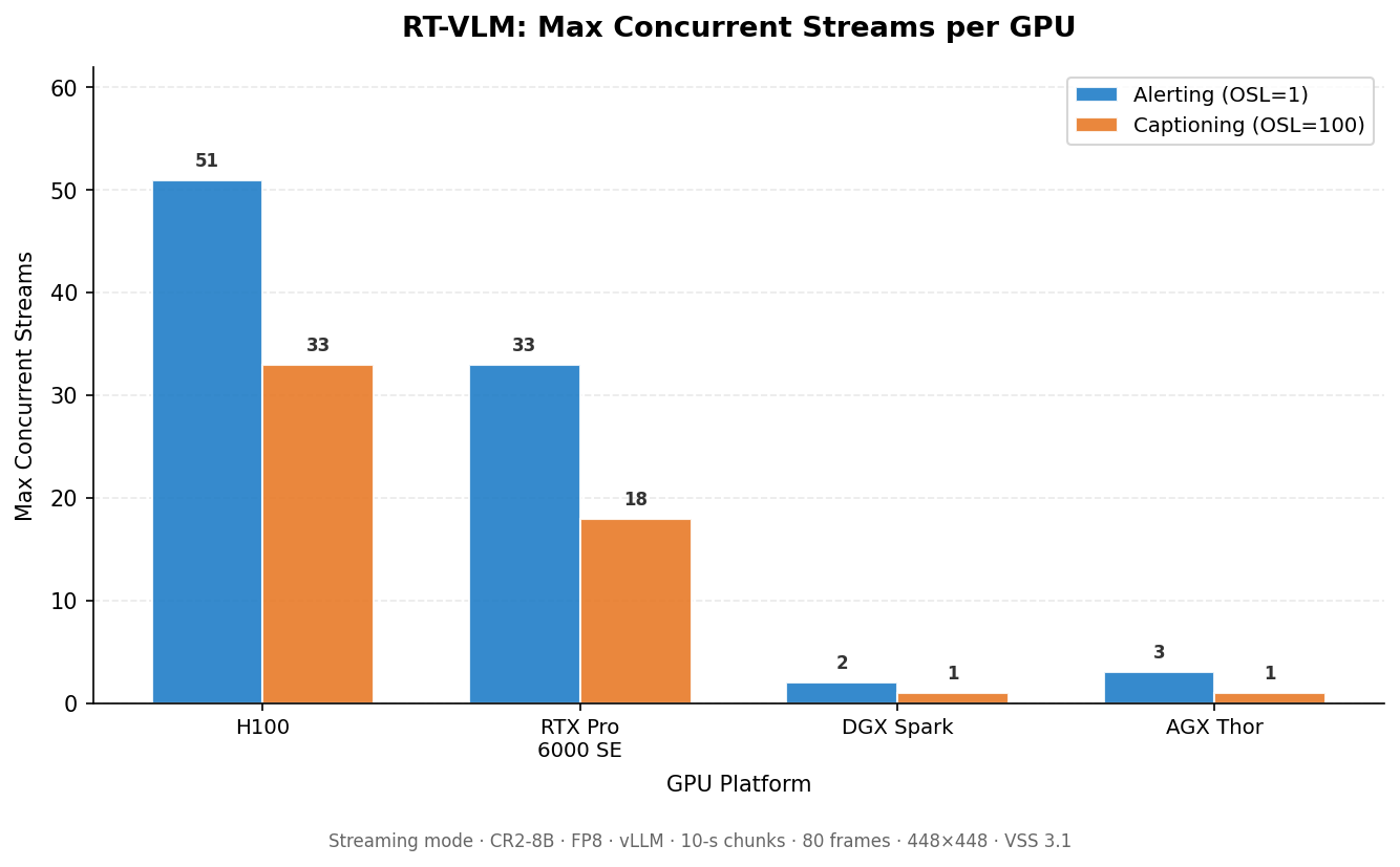 RT-VLM max concurrent streams per GPU for alerting and captioning use cases
