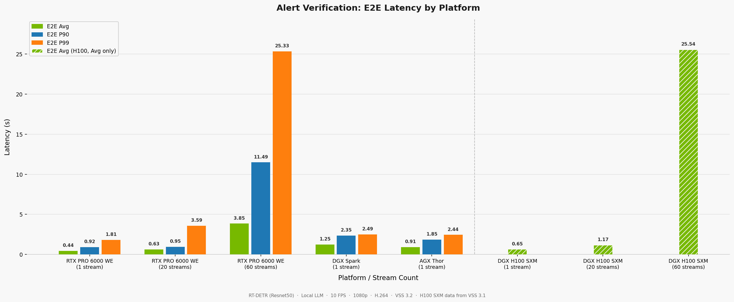 Alert verification E2E latency by platform and stream count