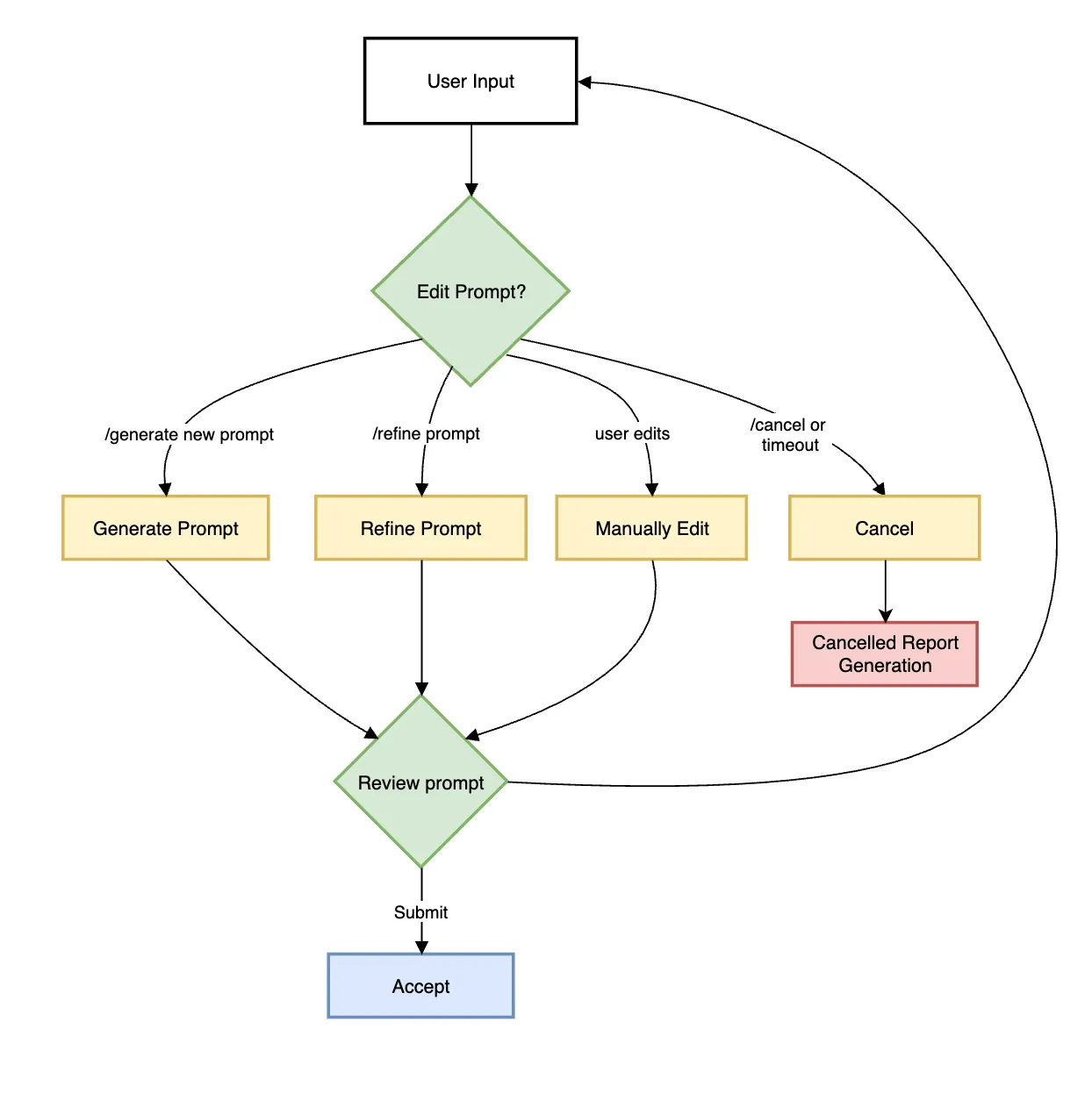 Human in the loop prompt-editing flow diagram