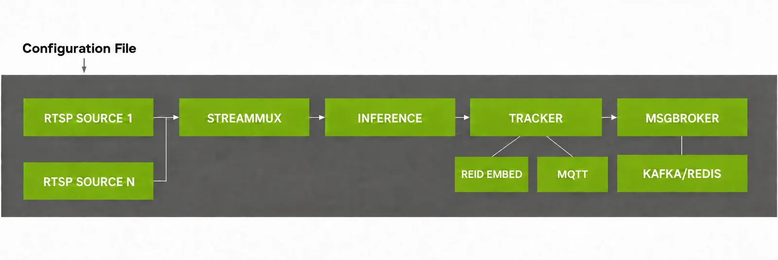 MV3DT RTVI-CV Pipeline Architecture