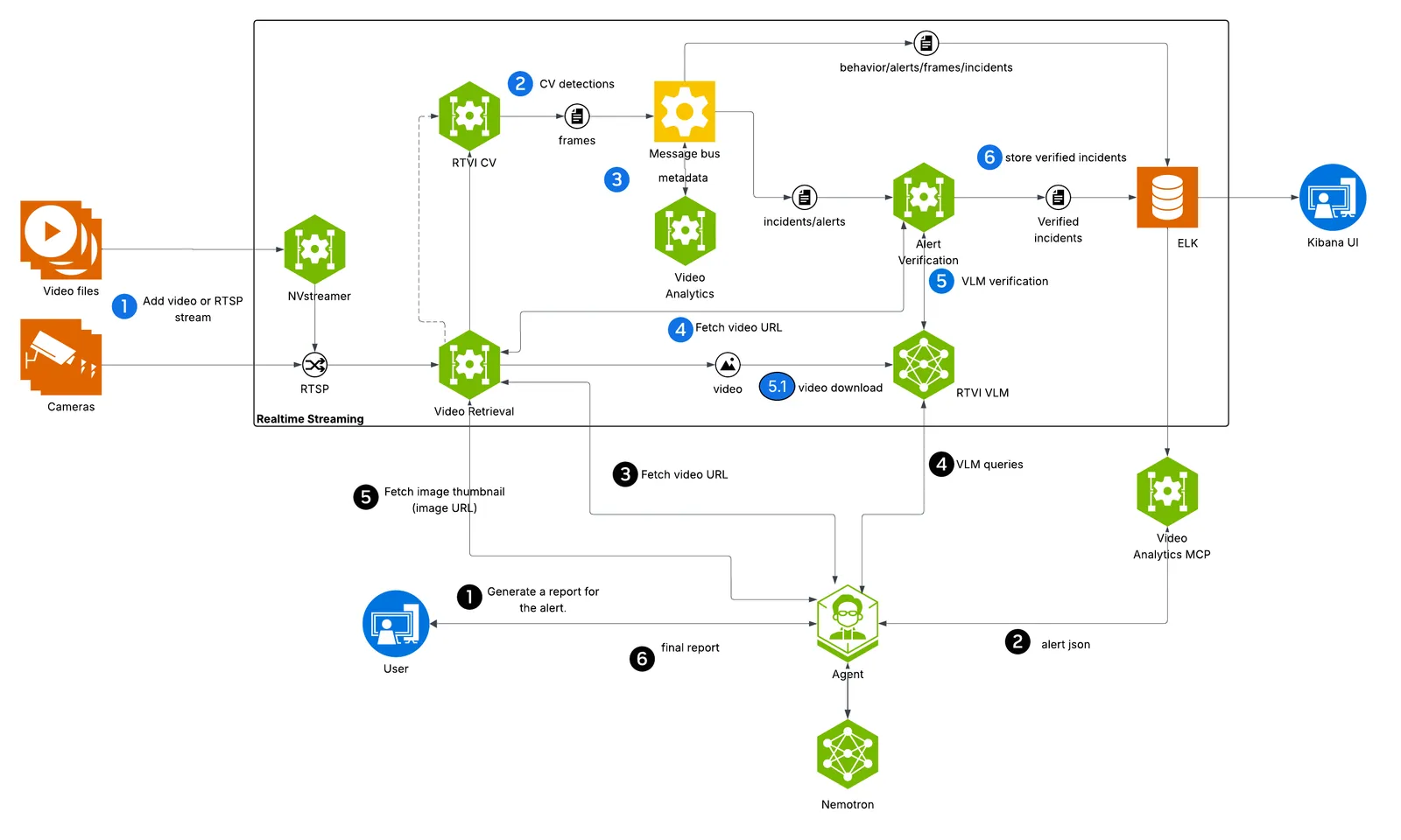 Smart City Blueprint architecture, showing the real-time streaming path and the agentic path