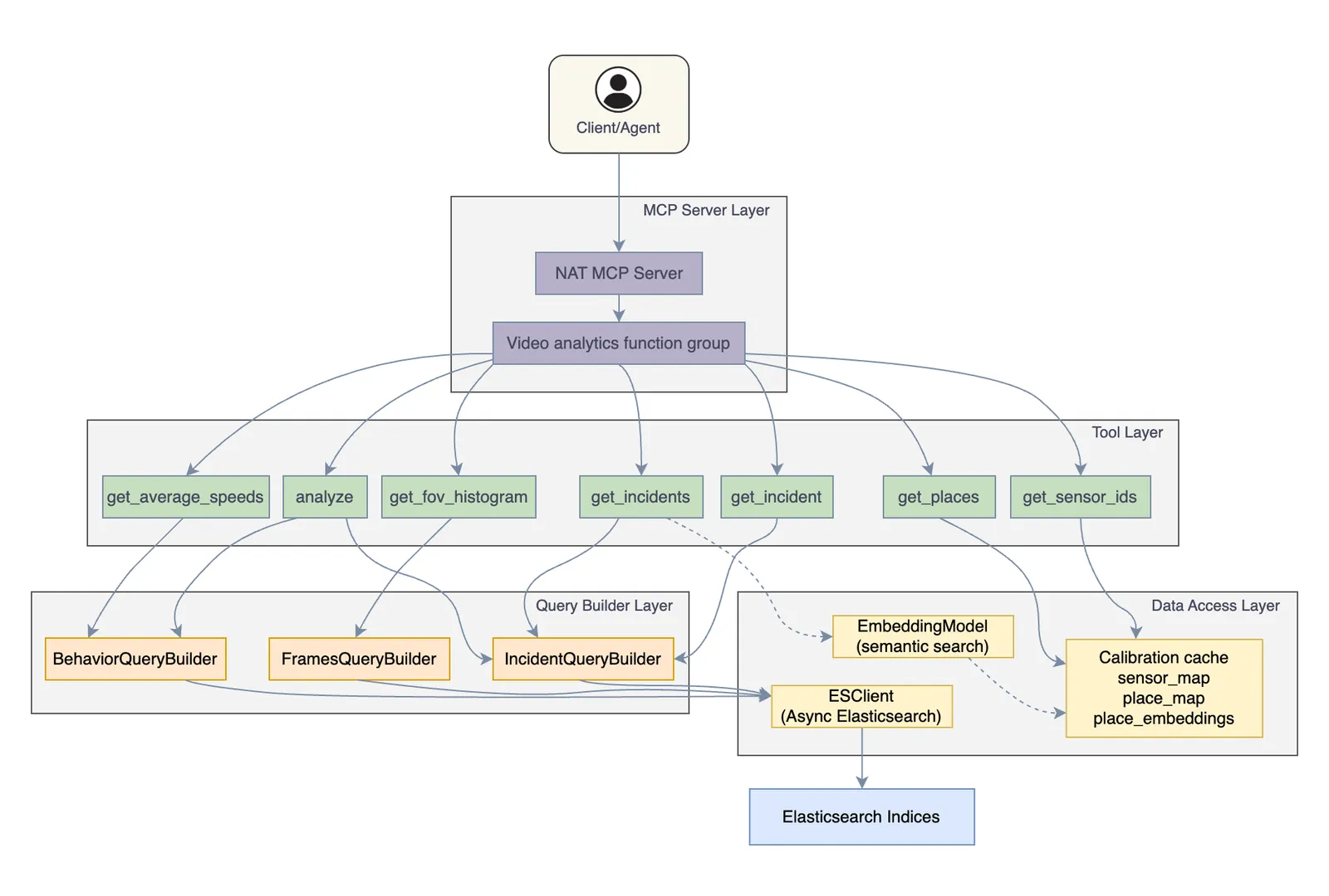 Video Analytics MCP Server Architecture
