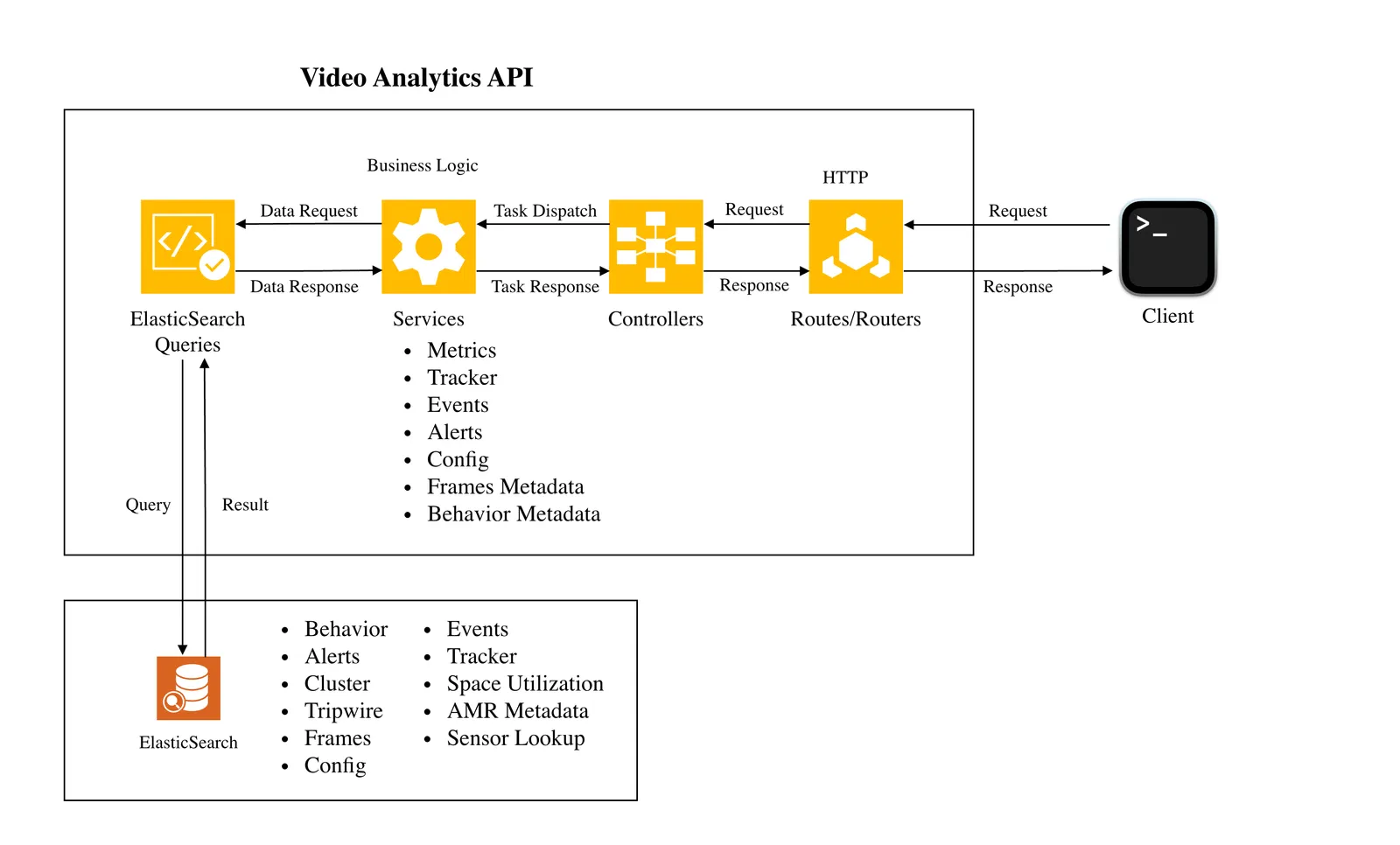 Block Diagram - Architecture