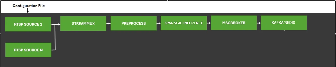 Sparse4D RTVI-CV Pipeline Architecture