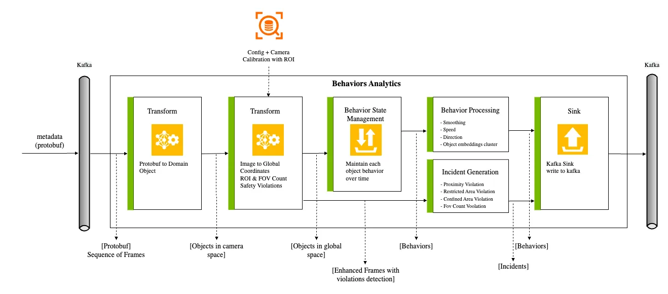 Behavior Analytics microservice