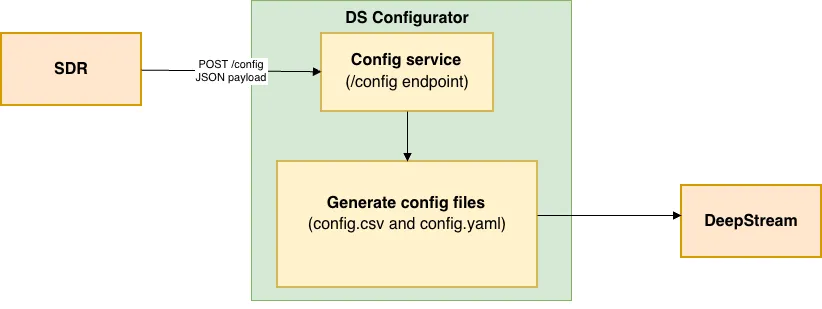 DS Configurator Architecture