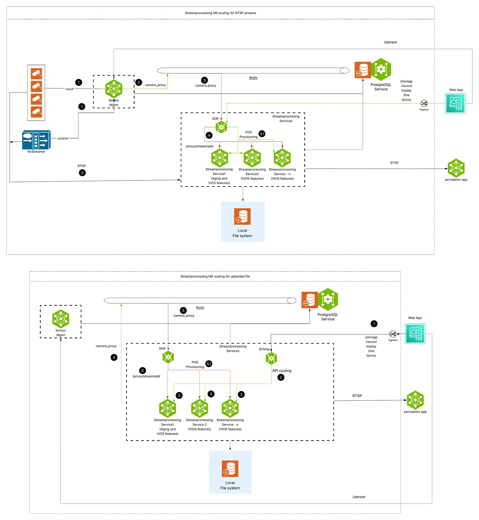 VIOS MS Horizontal Scaling Architecture