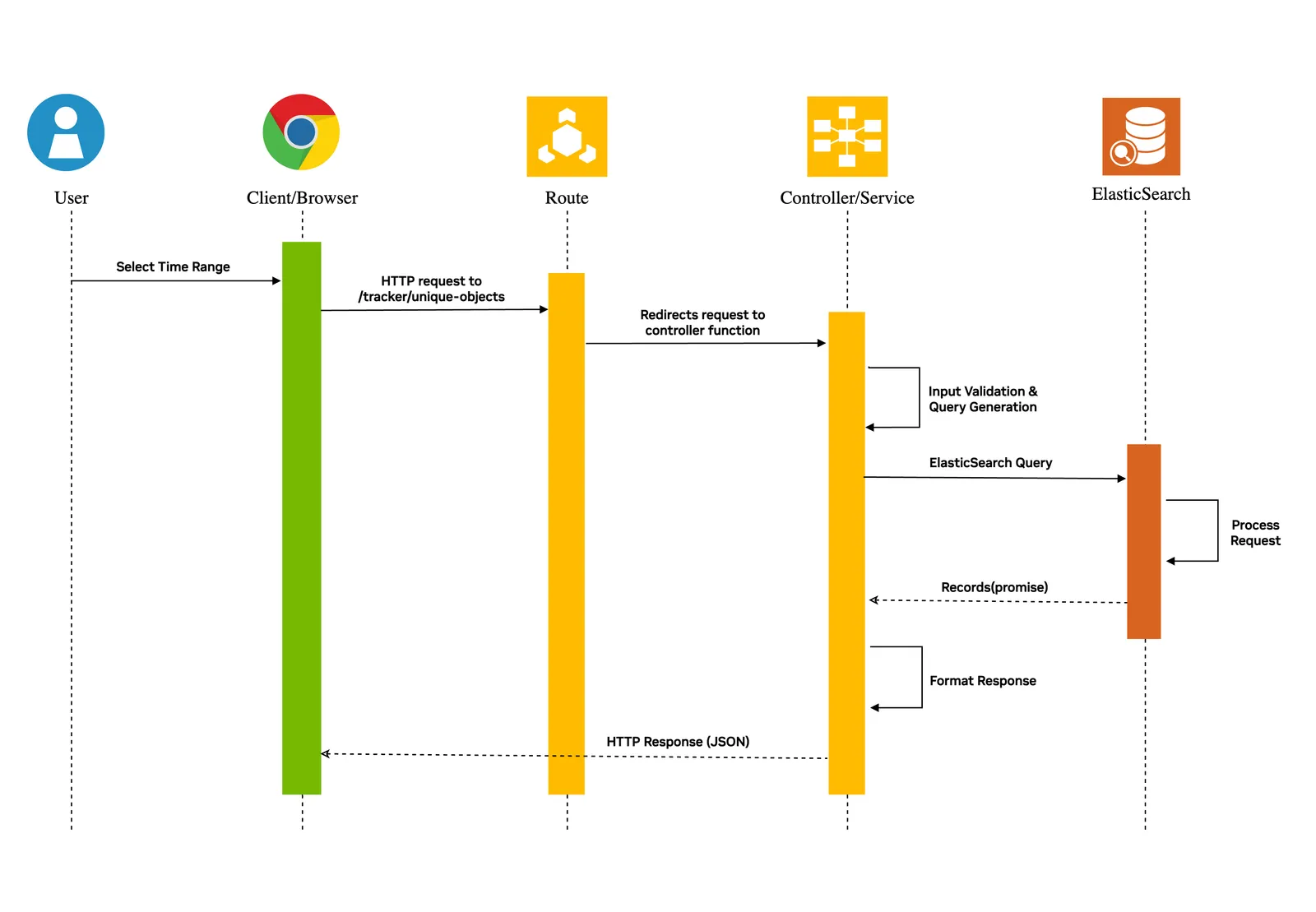 Sequence Diagram - Multi Camera Tracking: Unique Objects