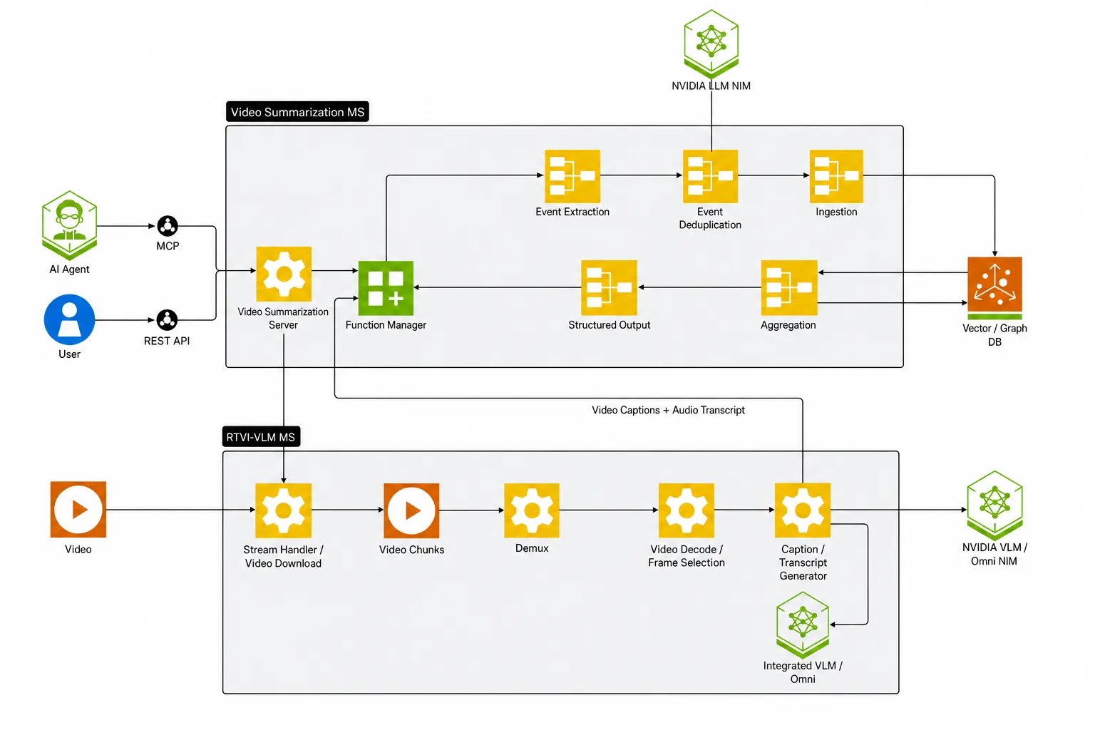 Video Summarization Base Profile architecture