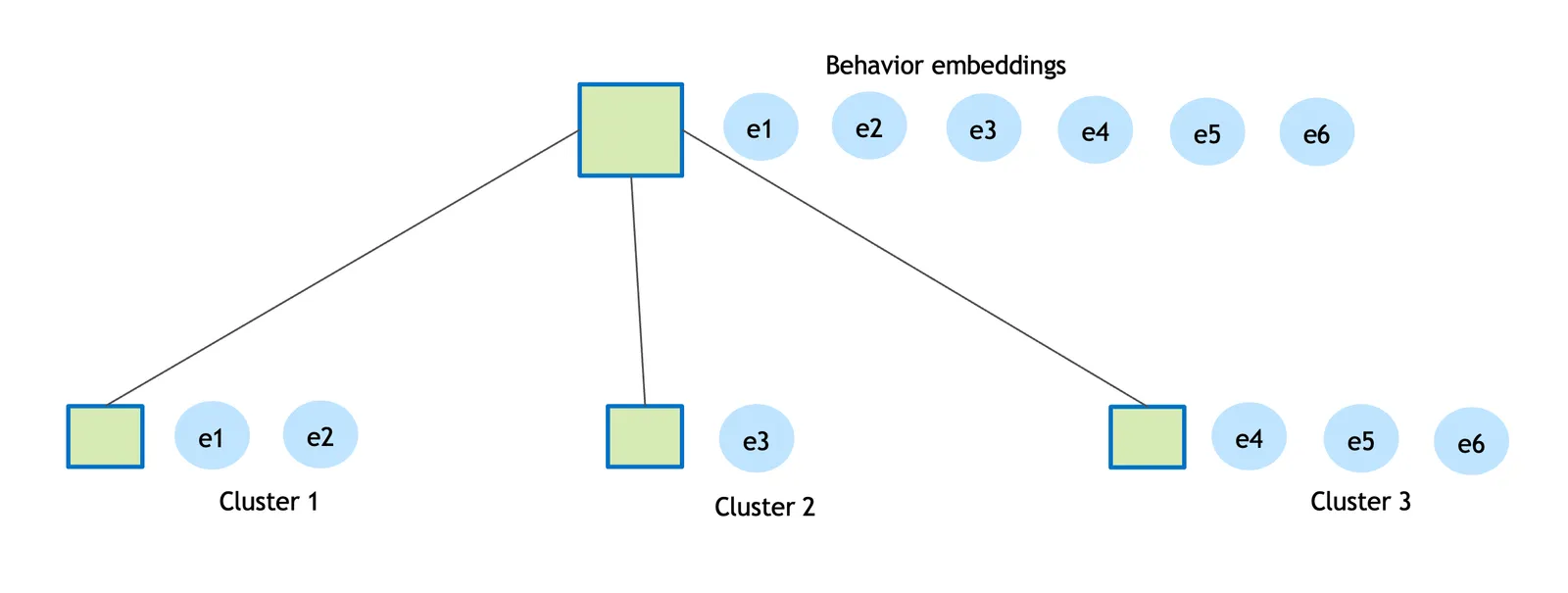 Behavior State Management