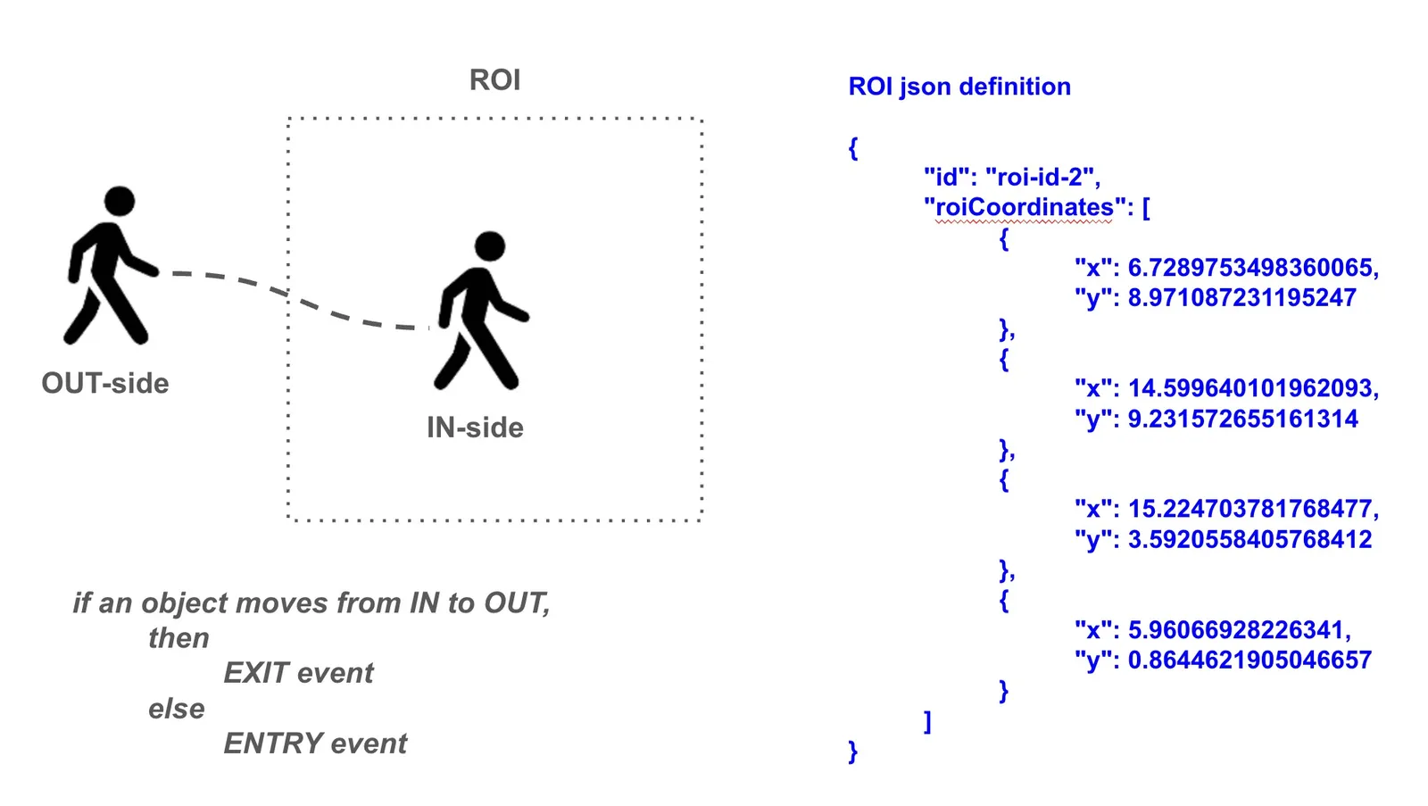 ROI Definition