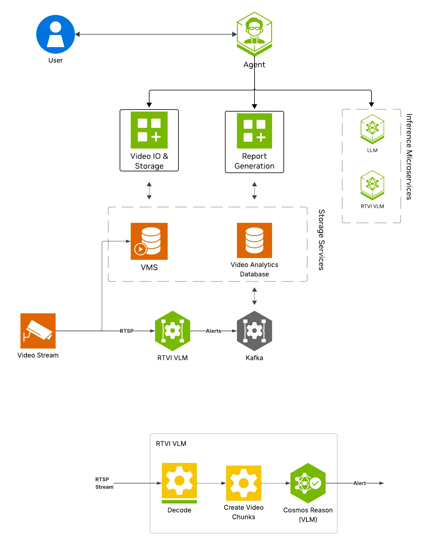 Vision Agent with Real-Time Alerting Architecture