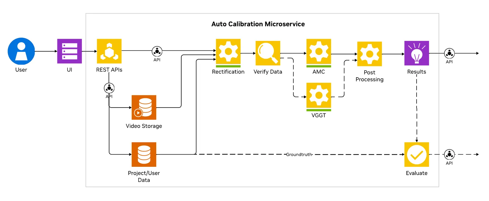 Auto Calibration Microservice Architecture