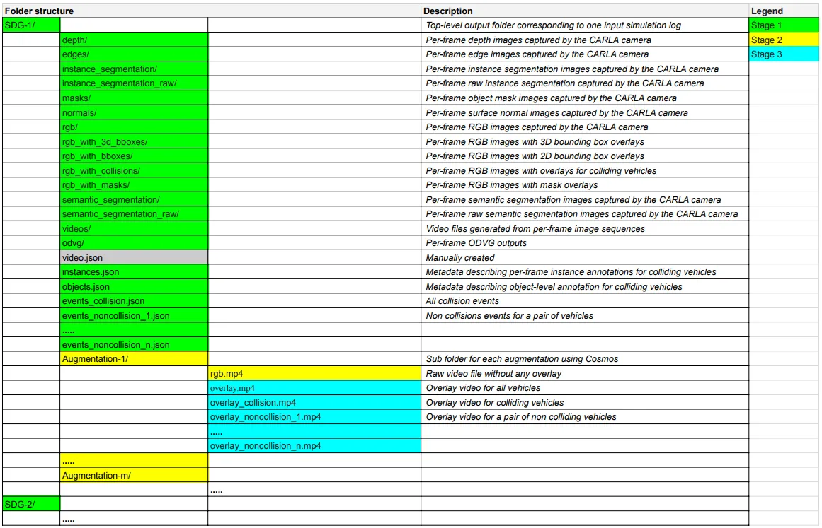 Full list of SDG outputs per input log, with a separate output folder generated for each log