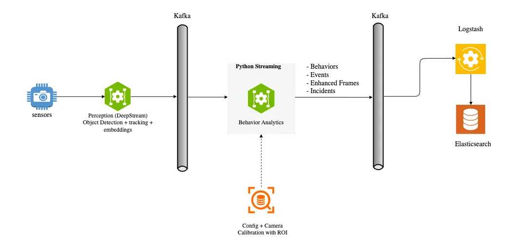 Behavior Analytics workflow
