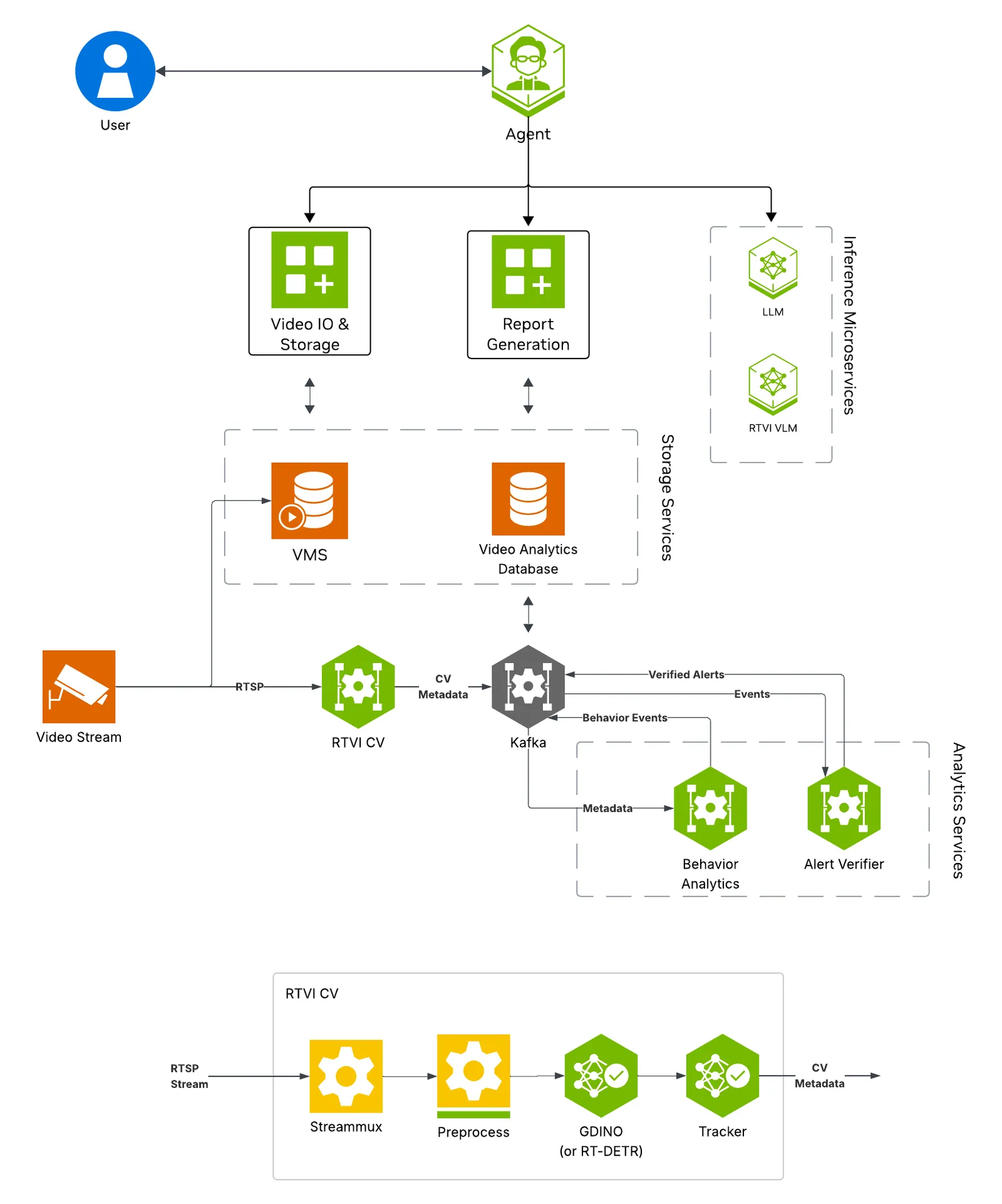 Vision Agent with Alert Verification Architecture