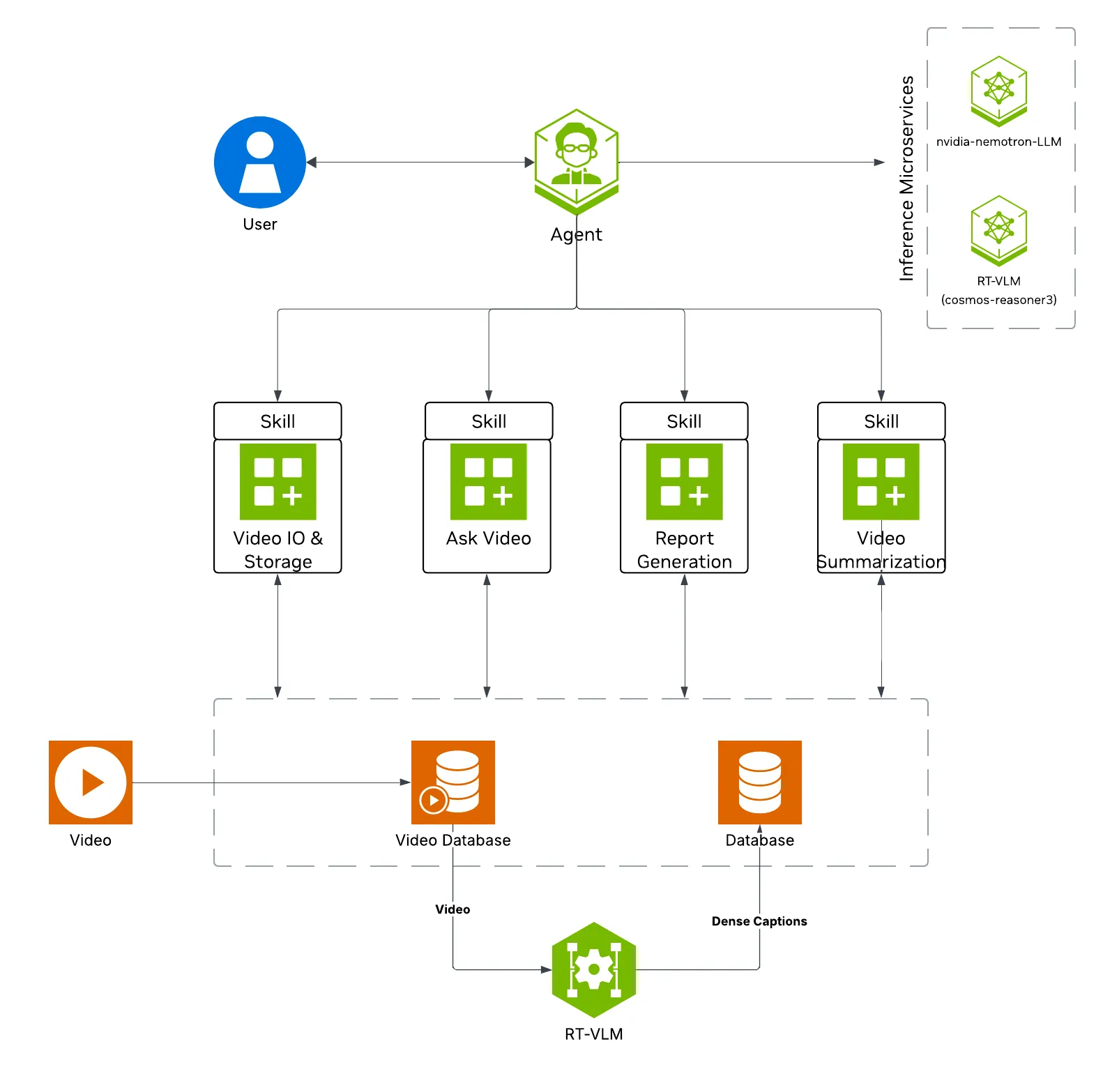 Vision Agent with Video Summarization Architecture