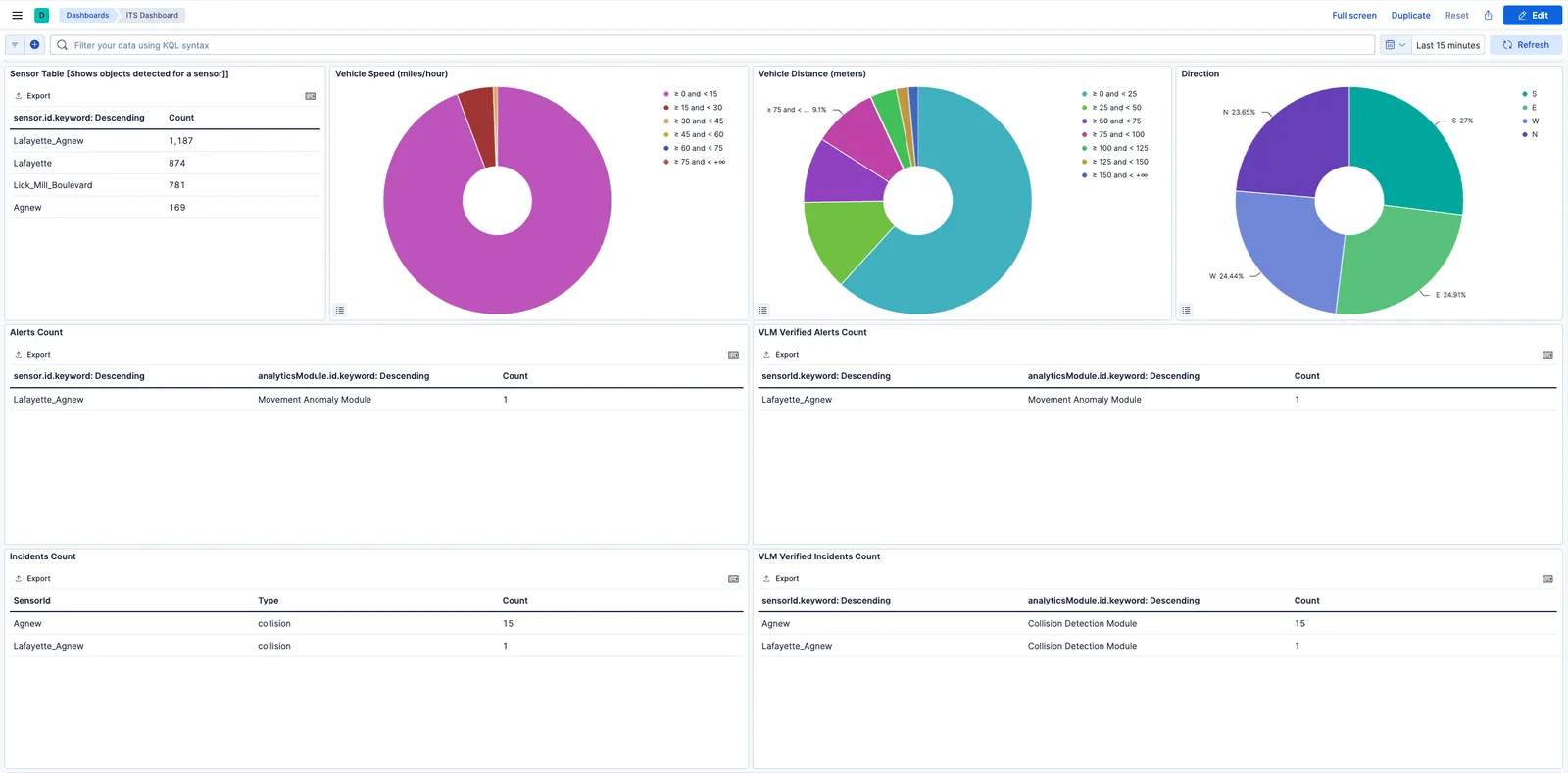 Smart City Kibana Dashboard Details