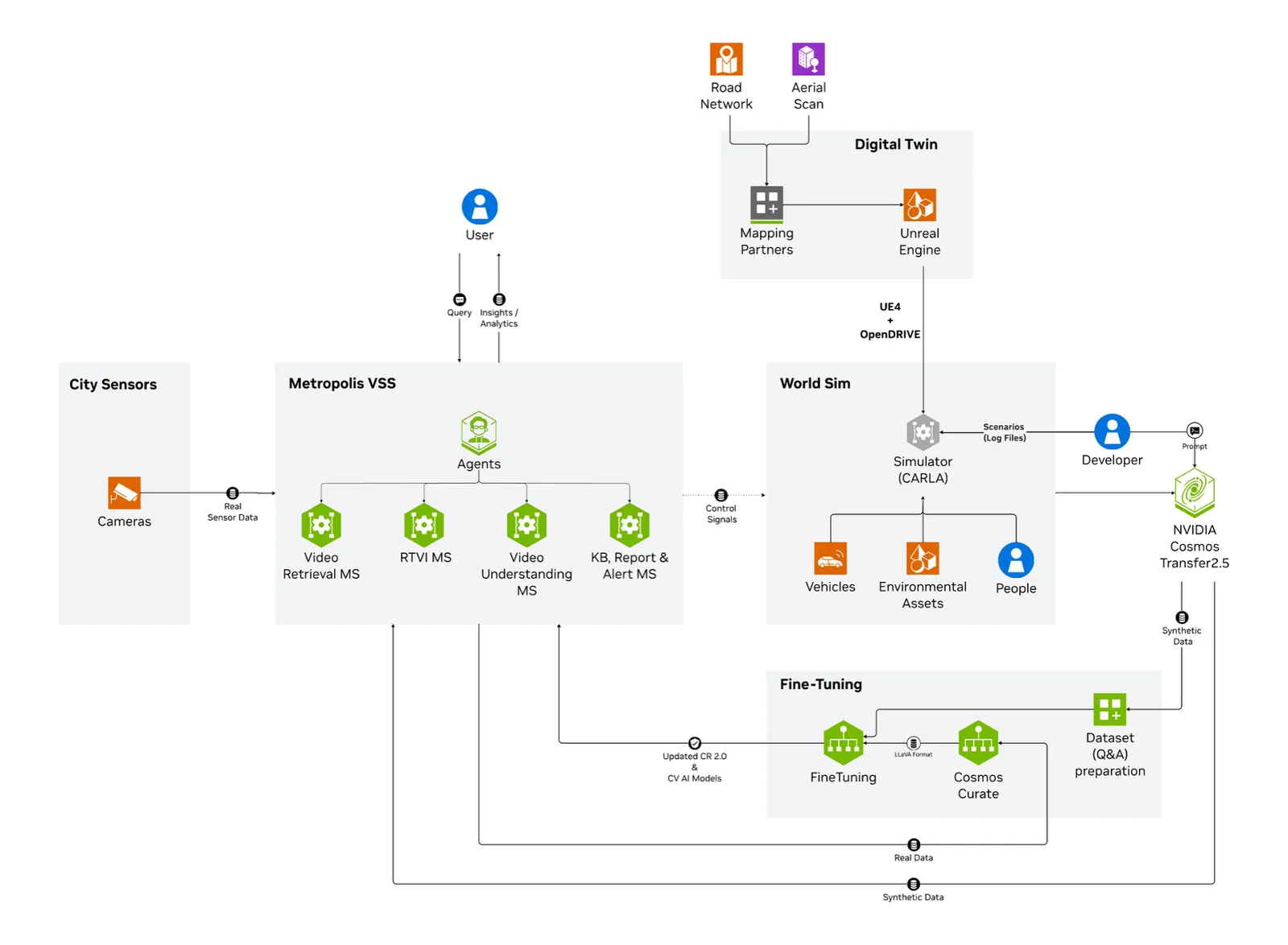 Component Diagram - Smart City Blueprint components