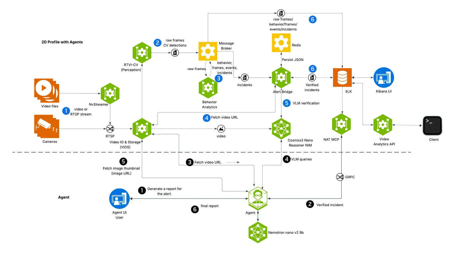 2D Vision AI with Agents Profile