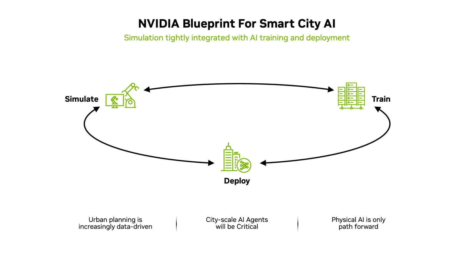Illustration of the three-computer smart-city workflow: simulate, train, and deploy