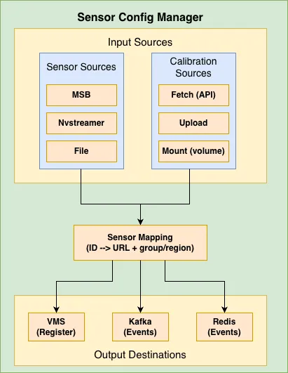 Sensor Configuration Manager Architecture