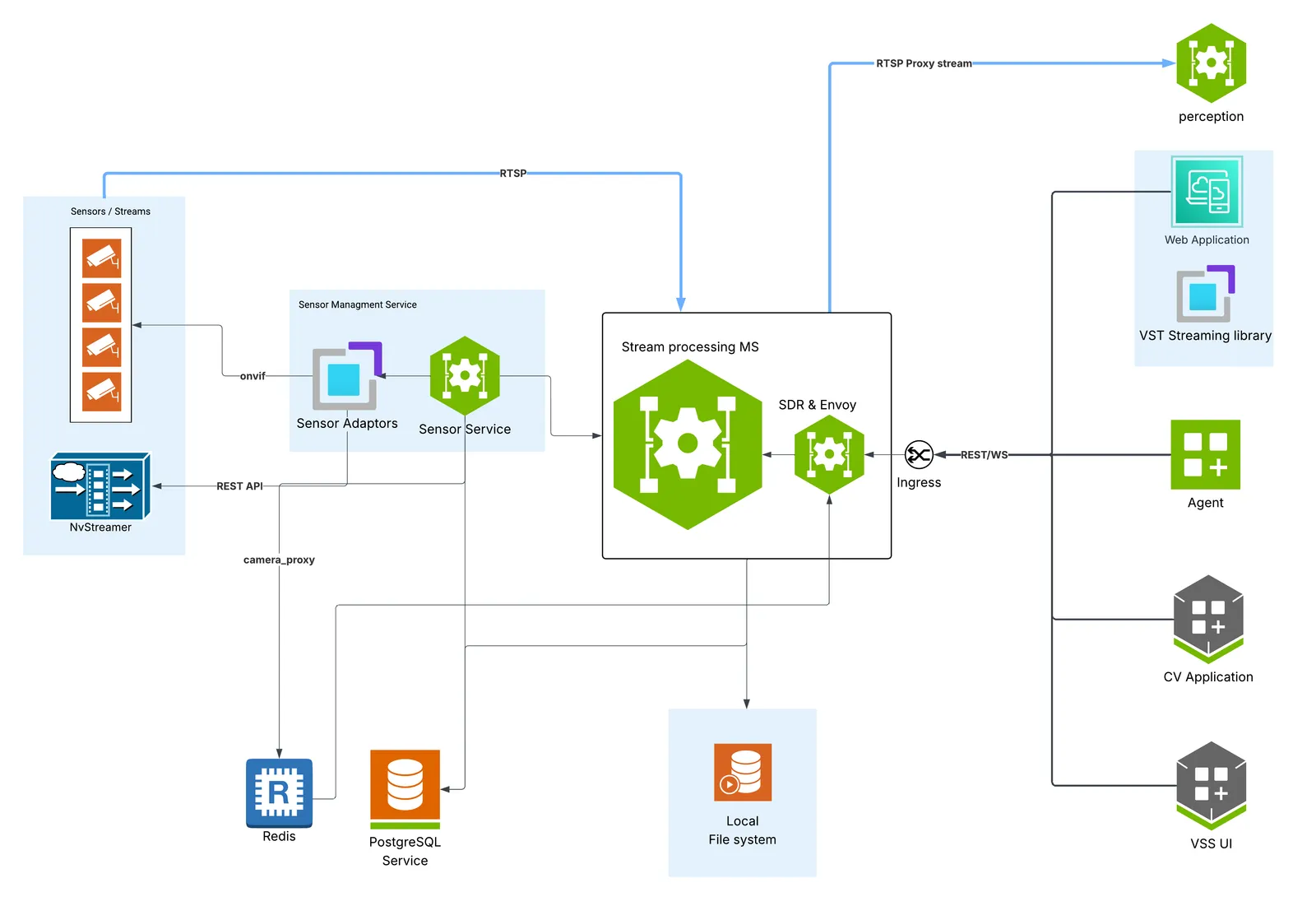 VIOS Modular Diagram