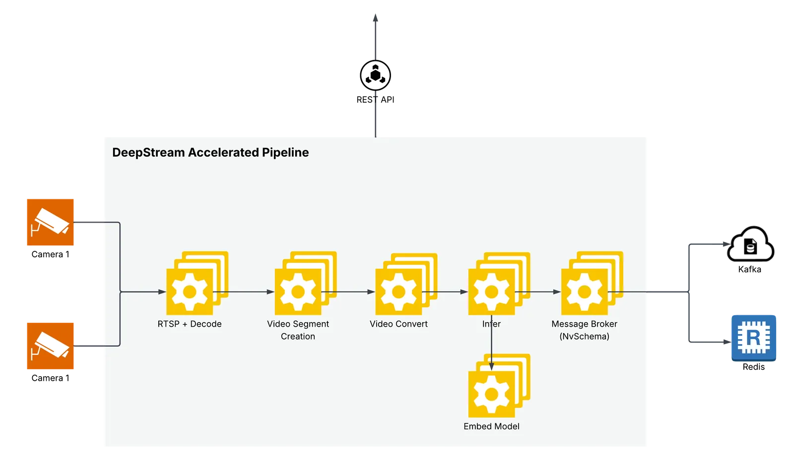 Real-Time Embedding DeepStream Pipeline