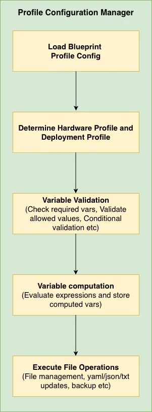 Profile Configuration Manager Architecture